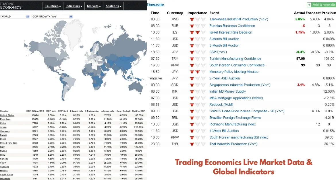 Trading Economics Live Market Data & Global Indicators