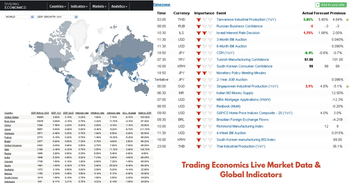 Trading Economics Live Market Data & Global Indicators